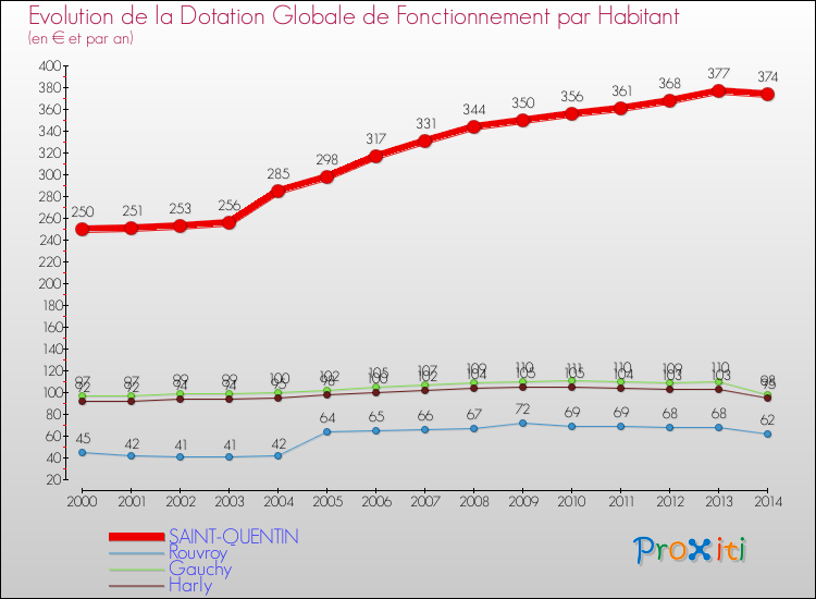 Evolution et montant de la dotation globale de fonctionnement par Habitant pour SAINT-QUENTIN et les communes proches de 2000 à 2014. Comparaison des dotations globales de fonctionnement par habitant pour SAINT-QUENTIN et les communes voisines de 2000 à 2014.