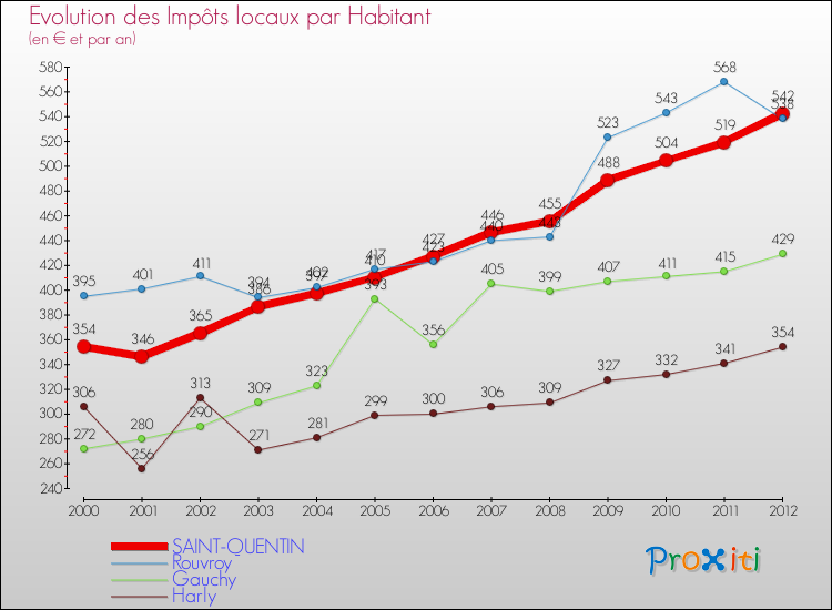 Evolution et montant des impôts locaux par Habitant pour SAINT-QUENTIN et les communes proches Comparaison des impôts locaux par habitant pour SAINT-QUENTIN et les communes voisines