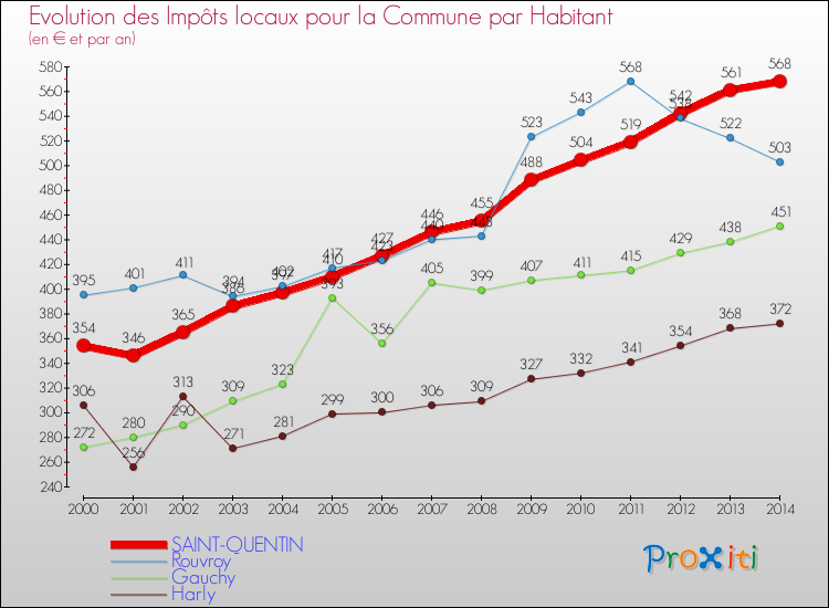Evolution et montant des impôts locaux par Habitant pour SAINT-QUENTIN et les communes proches de 2000 à 2014 Comparaison des impôts locaux par habitant pour SAINT-QUENTIN et les communes voisines de 2000 à 2014