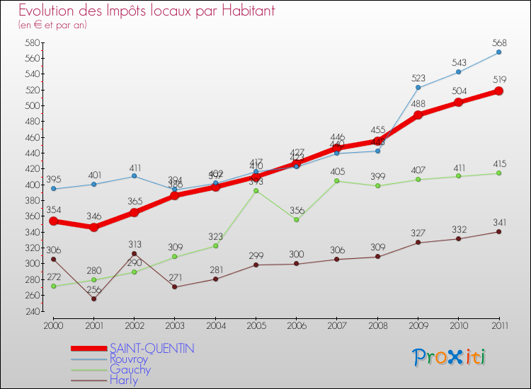 Evolution et montant des impôts locaux par Habitant pour SAINT-QUENTIN et les communes proches Comparaison des impôts locaux par habitant pour SAINT-QUENTIN et les communes voisines
