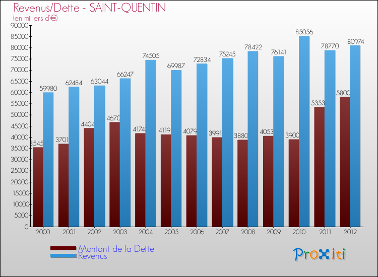 Evolution comparée de la dette et des revenus pour la commune de SAINT-QUENTIN de 2000 à 2012 Comparaison de la dette et des revenus pour SAINT-QUENTIN de 2000 à 2012