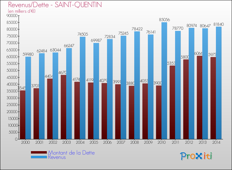 Evolution comparée de la dette et des revenus pour la commune de SAINT-QUENTIN de 2000 à 2014 Comparaison de la dette et des revenus pour SAINT-QUENTIN de 2000 à 2014
