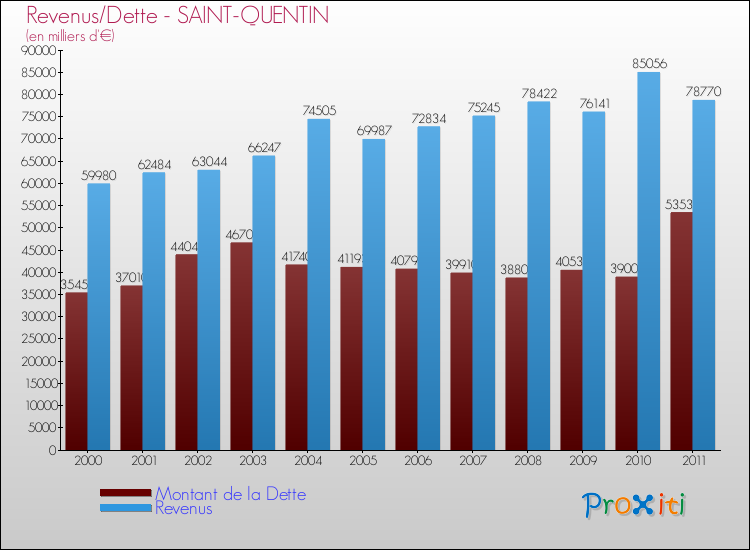 Evolution comparée de la dette et des revenus pour la commune de SAINT-QUENTIN de 2000 à 2011 Comparaison de la dette et des revenus pour SAINT-QUENTIN de 2000 à 2011