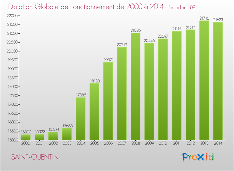 Evolution du montant de la Dotation Globale de Fonctionnement pour la commune de SAINT-QUENTIN de 2000 à 2014 Evolution du montant de la Dotation Globale de Fonctionnement pour SAINT-QUENTIN de 2000 à 2014