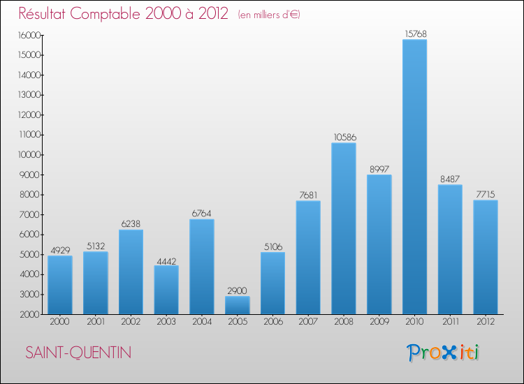 Evolution du résultat comptable pour la commune de SAINT-QUENTIN de 2000 à 2012 Evolution du résultat comptable pour SAINT-QUENTIN de 2000 à 2012