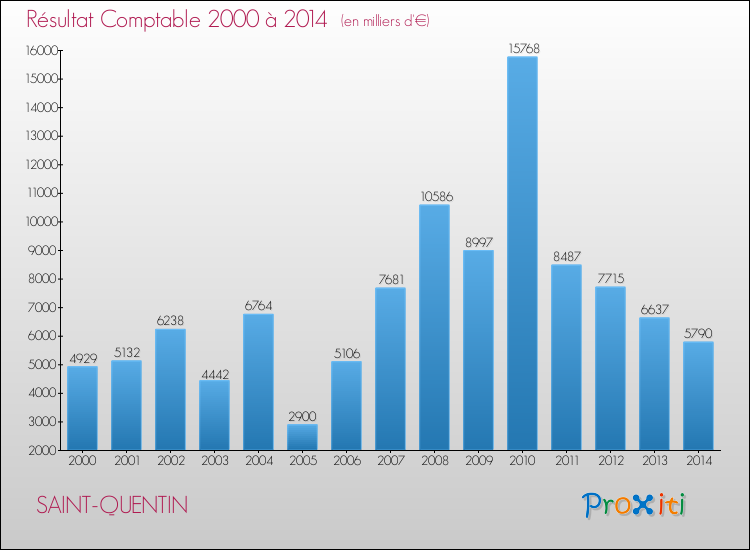 Evolution du résultat comptable pour la commune de SAINT-QUENTIN de 2000 à 2014 Evolution du résultat comptable pour SAINT-QUENTIN de 2000 à 2014