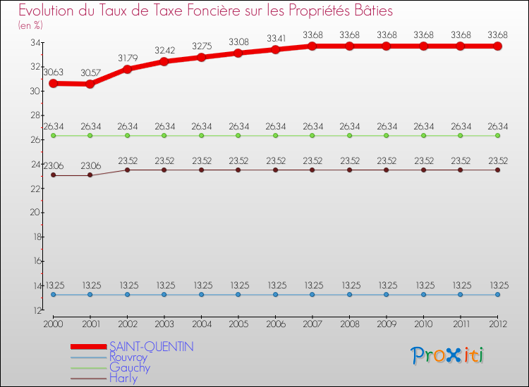 Evolution du taux de la taxe foncière sur le bati pour SAINT-QUENTIN et les communes proches de 2000 à 2012 Comparaison des taux de taxe foncière sur le bati pour SAINT-QUENTIN et les communes voisines de 2000 à 2012