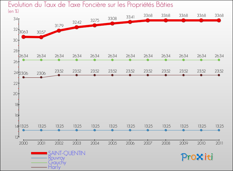 Evolution du taux de la taxe foncière sur le bati pour SAINT-QUENTIN et les communes proches Comparaison des taux de taxe foncière sur le bati pour SAINT-QUENTIN et les communes voisines