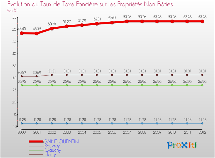 Evolution du taux de la taxe foncière sur les immeubles et terrains non batis pour SAINT-QUENTIN et les communes proches de 2000 à 2012 Comparaison des taux de la taxe foncière sur les immeubles et terrains non batis pour SAINT-QUENTIN et les communes voisines de 2000 à 2012