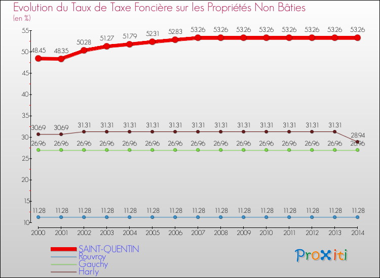 Evolution du taux de la taxe foncière sur les immeubles et terrains non batis pour SAINT-QUENTIN et les communes proches de 2000 à 2014 Comparaison des taux de la taxe foncière sur les immeubles et terrains non batis pour SAINT-QUENTIN et les communes voisines de 2000 à 2014