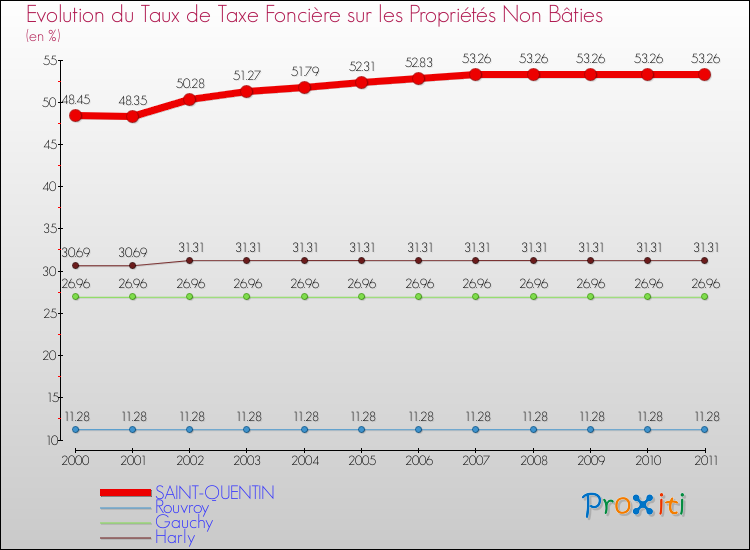 Evolution du taux de la taxe foncière sur les immeubles et terrains non batis pour SAINT-QUENTIN et les communes proches Comparaison des taux de la taxe foncière sur les immeubles et terrains non batis pour SAINT-QUENTIN et les communes voisines
