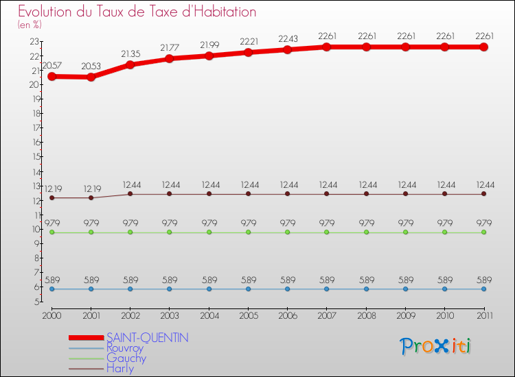 Evolution du taux de la taxe d'habitation pour SAINT-QUENTIN et les communes proches Comparaison des taux de la taxe d'habitation pour SAINT-QUENTIN et les communes voisines