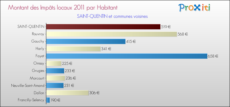 Montant des impôts locaux par Habitant pour SAINT-QUENTIN et les communes proches Comparaison des impôts locaux par habitant pour SAINT-QUENTIN et les communes voisines