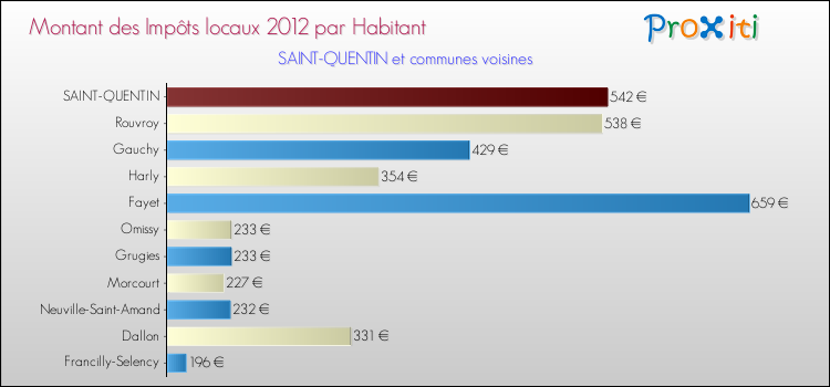 Montant des impôts locaux par Habitant pour SAINT-QUENTIN et les communes proches Comparaison des impôts locaux par habitant pour SAINT-QUENTIN et les communes voisines