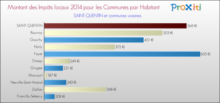 Montant des impôts locaux par Habitant pour SAINT-QUENTIN et les communes proches en 2014 Comparaison des impôts locaux par habitant pour SAINT-QUENTIN et les communes voisines en 2014