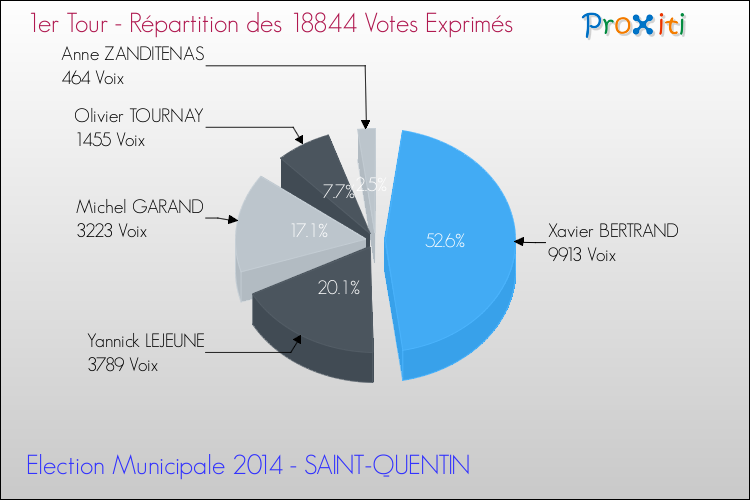 Répartition des votes exprimés au 1er Tour des Elections Municipales 2014 de la commune de SAINT-QUENTIN Elections Municipales 2014 - Répartition des votes exprimés au 1er Tour pour la commune de SAINT-QUENTIN