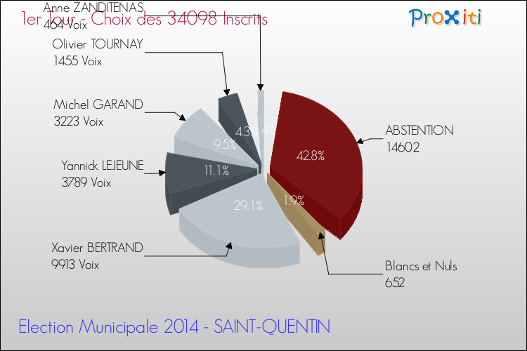 Résultats par rapport aux inscrits au 1er Tour des Elections Municipales 2014 de la commune de SAINT-QUENTIN Elections Municipales 2014 - Résultats par rapport aux inscrits au 1er Tour pour la commune de SAINT-QUENTIN