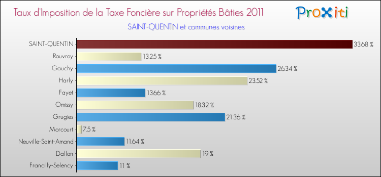 Taux d'imposition de la taxe foncière sur le bati 2011 pour SAINT-QUENTIN et les communes proches Comparaison des taux d'imposition de la taxe foncière sur le bati 2011 pour SAINT-QUENTIN et les communes voisines