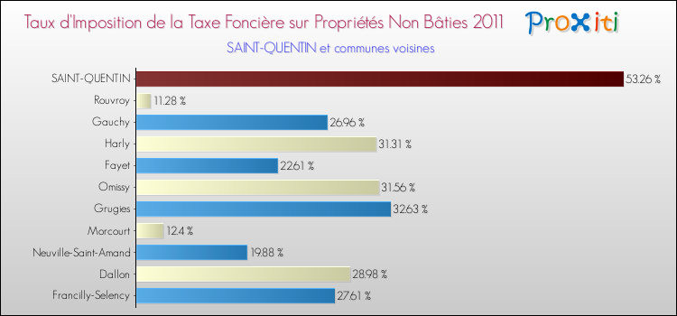 Taux d'imposition de la taxe foncière sur les immeubles et terrains non batis 2011 pour SAINT-QUENTIN et les communes proches Comparaison des taux d'imposition de la taxe foncière sur les immeubles et terrains non batis 2011 pour SAINT-QUENTIN et les communes voisines