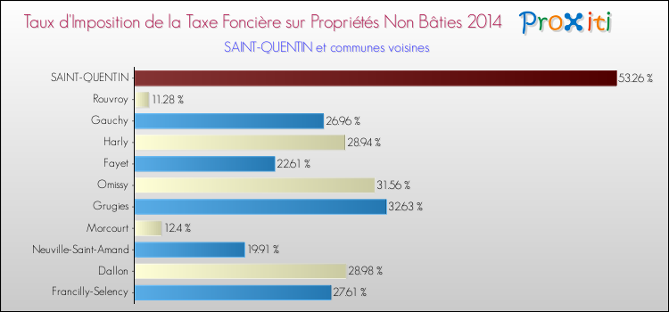 Taux d'imposition de la taxe foncière sur les immeubles et terrains non batis 2014 pour SAINT-QUENTIN et les communes proches Comparaison des taux d'imposition de la taxe foncière sur les immeubles et terrains non batis 2014 pour SAINT-QUENTIN et les communes voisines