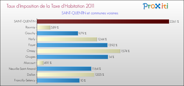 Taux d'imposition de la taxe d'habitation 2011 pour SAINT-QUENTIN et les communes proches Comparaison des taux d'imposition de la taxe d'habitation 2011 pour SAINT-QUENTIN et les communes voisines