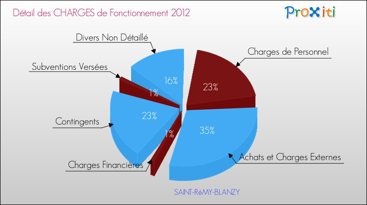 Décomposition des Charges de Fonctionnement 2012 de la commune de SAINT-RéMY-BLANZY Charges de Fonctionnement 2012 pour la commune de SAINT-RéMY-BLANZY