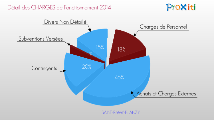 Décomposition des Charges de Fonctionnement 2014 de la commune de SAINT-RéMY-BLANZY Charges de Fonctionnement 2014 pour la commune de SAINT-RéMY-BLANZY