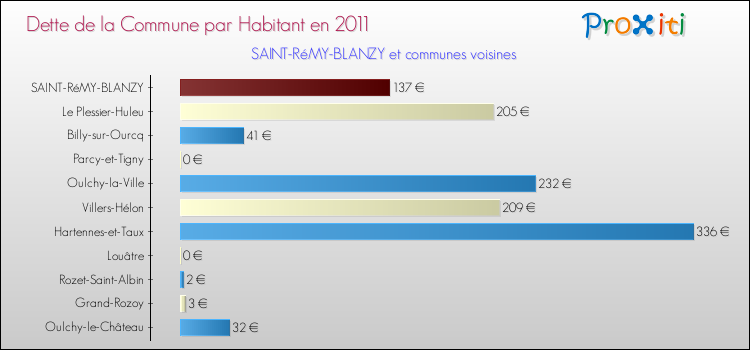 Dette par habitant de la commune en 2011 pour SAINT-RéMY-BLANZY et les communes proches Comparaison de la dette par habitant de la commune en 2011 pour SAINT-RéMY-BLANZY et les communes voisines