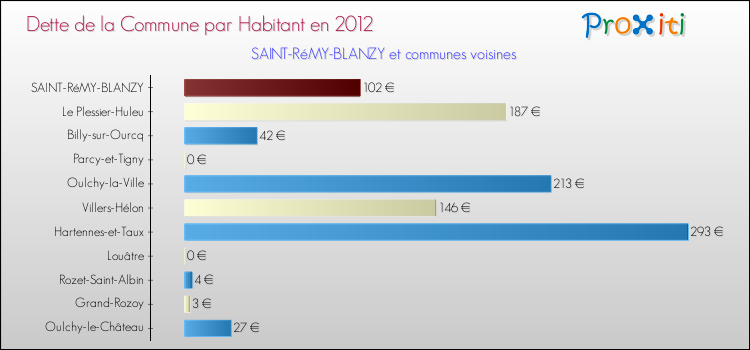 Dette par habitant de la commune en 2012 pour SAINT-RéMY-BLANZY et les communes proches Comparaison de la dette par habitant de la commune en 2012 pour SAINT-RéMY-BLANZY et les communes voisines