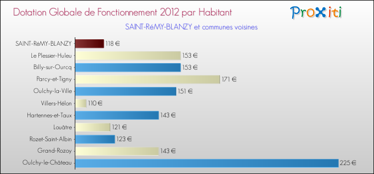 Montant des dotations globales de fonctionnement DGF par Habitant pour SAINT-RéMY-BLANZY et les communes proches Comparaison des des dotations globales de fonctionnement DGF par habitant pour SAINT-RéMY-BLANZY et les communes voisines