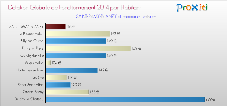 Montant des dotations globales de fonctionnement DGF par Habitant pour SAINT-RéMY-BLANZY et les communes proches en 2014. Comparaison des des dotations globales de fonctionnement DGF par habitant pour SAINT-RéMY-BLANZY et les communes voisines en 2014.