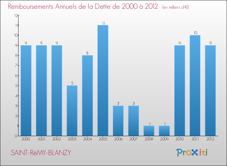 Evolution de l'annuité de la dette pour la commune de SAINT-RéMY-BLANZY de 2000 à 2012 Annuités de la dette pour SAINT-RéMY-BLANZY de 2000 à 2012