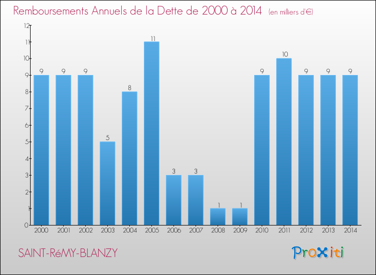 Evolution de l'annuité de la dette pour la commune de SAINT-RéMY-BLANZY de 2000 à 2014 Annuités de la dette pour SAINT-RéMY-BLANZY de 2000 à 2014