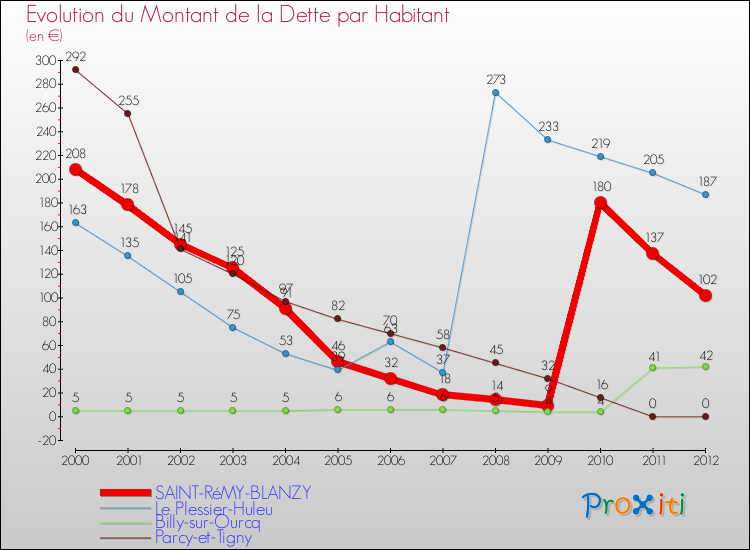 Evolution de la dette par habitant pour la commune de SAINT-RéMY-BLANZY et les communes proches de 2000 à 2012 Comparaison de la dette par habitant pour SAINT-RéMY-BLANZY et les communes voisines de 2000 à 2012