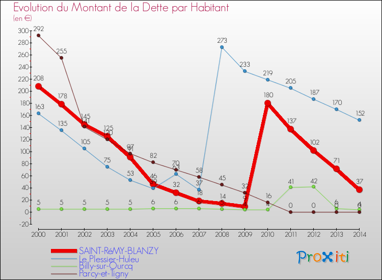 Evolution de la dette par habitant pour la commune de SAINT-RéMY-BLANZY et les communes proches de 2000 à 2014 Comparaison de la dette par habitant pour SAINT-RéMY-BLANZY et les communes voisines de 2000 à 2014