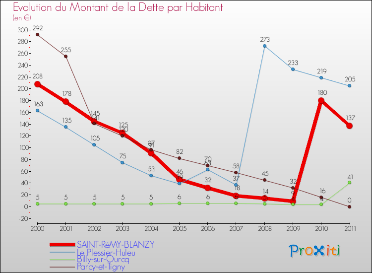 Evolution de la dette par habitant pour la commune de SAINT-RéMY-BLANZY et les communes proches Comparaison de la dette par habitant pour SAINT-RéMY-BLANZY et les communes voisines