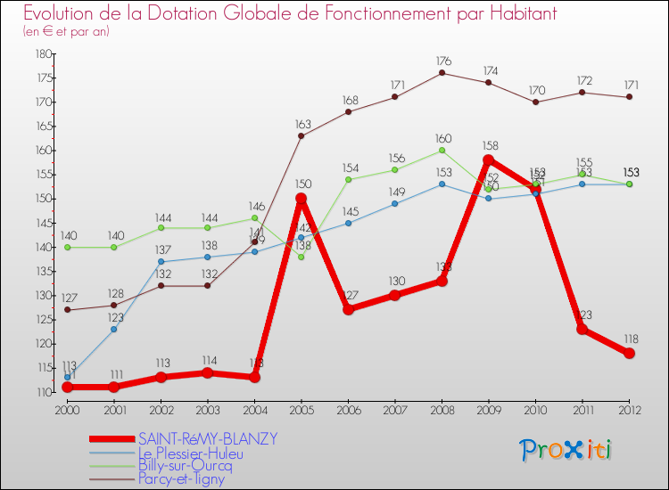 Evolution et montant de la dotation globale de fonctionnement par Habitant pour SAINT-RéMY-BLANZY et les communes proches Comparaison des dotations globales de fonctionnement par habitant pour SAINT-RéMY-BLANZY et les communes voisines