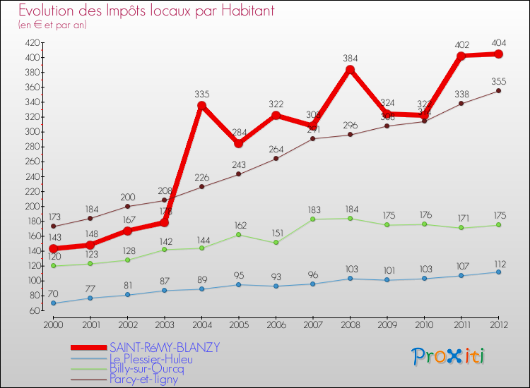 Evolution et montant des impôts locaux par Habitant pour SAINT-RéMY-BLANZY et les communes proches Comparaison des impôts locaux par habitant pour SAINT-RéMY-BLANZY et les communes voisines