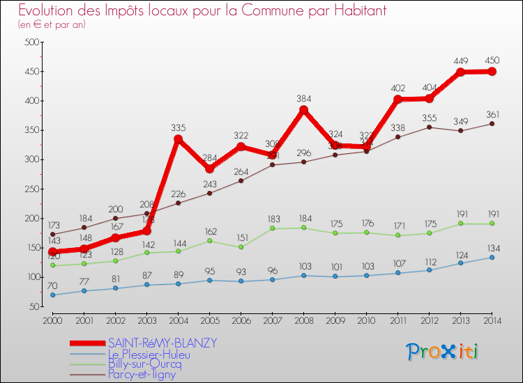 Evolution et montant des impôts locaux par Habitant pour SAINT-RéMY-BLANZY et les communes proches de 2000 à 2014 Comparaison des impôts locaux par habitant pour SAINT-RéMY-BLANZY et les communes voisines de 2000 à 2014