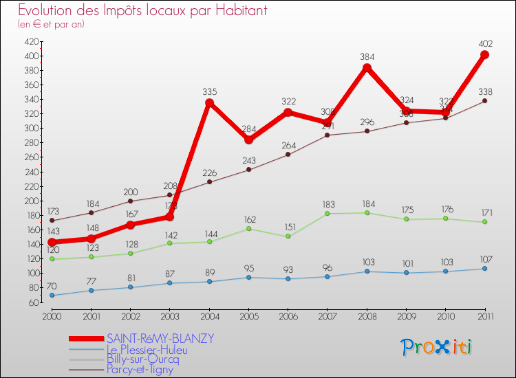 Evolution et montant des impôts locaux par Habitant pour SAINT-RéMY-BLANZY et les communes proches Comparaison des impôts locaux par habitant pour SAINT-RéMY-BLANZY et les communes voisines