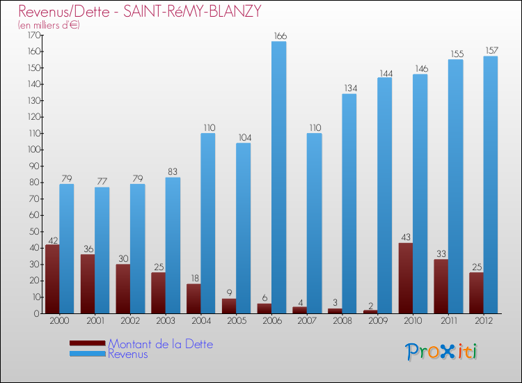 Evolution comparée de la dette et des revenus pour la commune de SAINT-RéMY-BLANZY de 2000 à 2012 Comparaison de la dette et des revenus pour SAINT-RéMY-BLANZY de 2000 à 2012