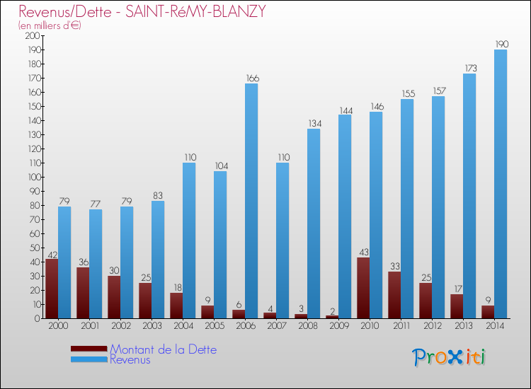 Evolution comparée de la dette et des revenus pour la commune de SAINT-RéMY-BLANZY de 2000 à 2014 Comparaison de la dette et des revenus pour SAINT-RéMY-BLANZY de 2000 à 2014