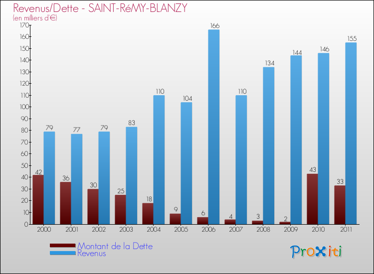 Evolution comparée de la dette et des revenus pour la commune de SAINT-RéMY-BLANZY de 2000 à 2011 Comparaison de la dette et des revenus pour SAINT-RéMY-BLANZY de 2000 à 2011