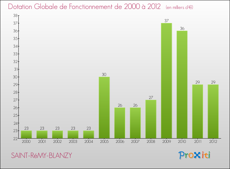 Evolution du montant de la Dotation Globale de Fonctionnement pour la commune de SAINT-RéMY-BLANZY de 2000 à 2012 Evolution du montant de la Dotation Globale de Fonctionnement pour SAINT-RéMY-BLANZY de 2000 à 2012