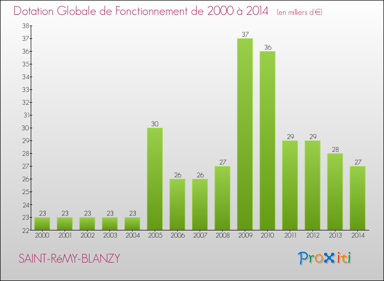 Evolution du montant de la Dotation Globale de Fonctionnement pour la commune de SAINT-RéMY-BLANZY de 2000 à 2014 Evolution du montant de la Dotation Globale de Fonctionnement pour SAINT-RéMY-BLANZY de 2000 à 2014