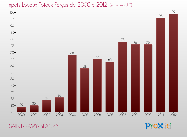 Evolution des Impôts Locaux pour la commune de SAINT-RéMY-BLANZY de 2000 à 2012 Evolution des Impôts Locaux pour SAINT-RéMY-BLANZY de 2000 à 2012