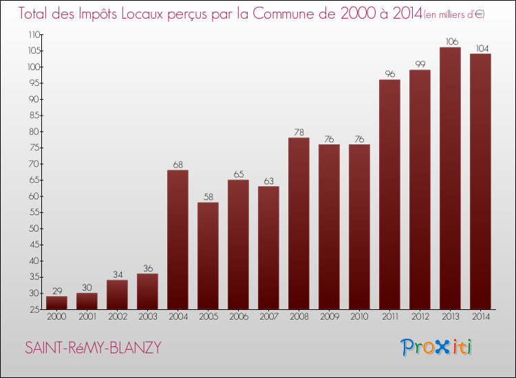 Evolution des Impôts Locaux pour la commune de SAINT-RéMY-BLANZY de 2000 à 2014 Evolution des Impôts Locaux pour SAINT-RéMY-BLANZY de 2000 à 2014