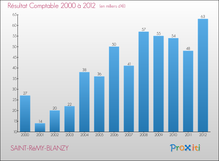 Evolution du résultat comptable pour la commune de SAINT-RéMY-BLANZY de 2000 à 2012 Evolution du résultat comptable pour SAINT-RéMY-BLANZY de 2000 à 2012