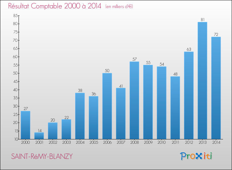 Evolution du résultat comptable pour la commune de SAINT-RéMY-BLANZY de 2000 à 2014 Evolution du résultat comptable pour SAINT-RéMY-BLANZY de 2000 à 2014