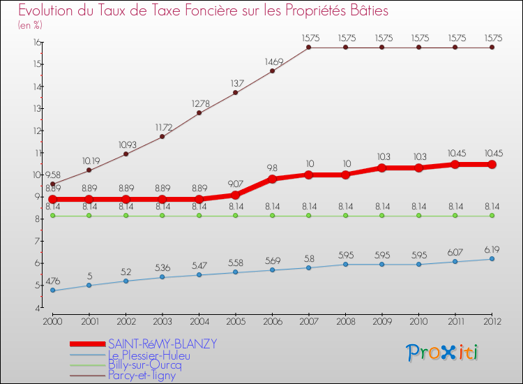 Evolution du taux de la taxe foncière sur le bati pour SAINT-RéMY-BLANZY et les communes proches de 2000 à 2012 Comparaison des taux de taxe foncière sur le bati pour SAINT-RéMY-BLANZY et les communes voisines de 2000 à 2012